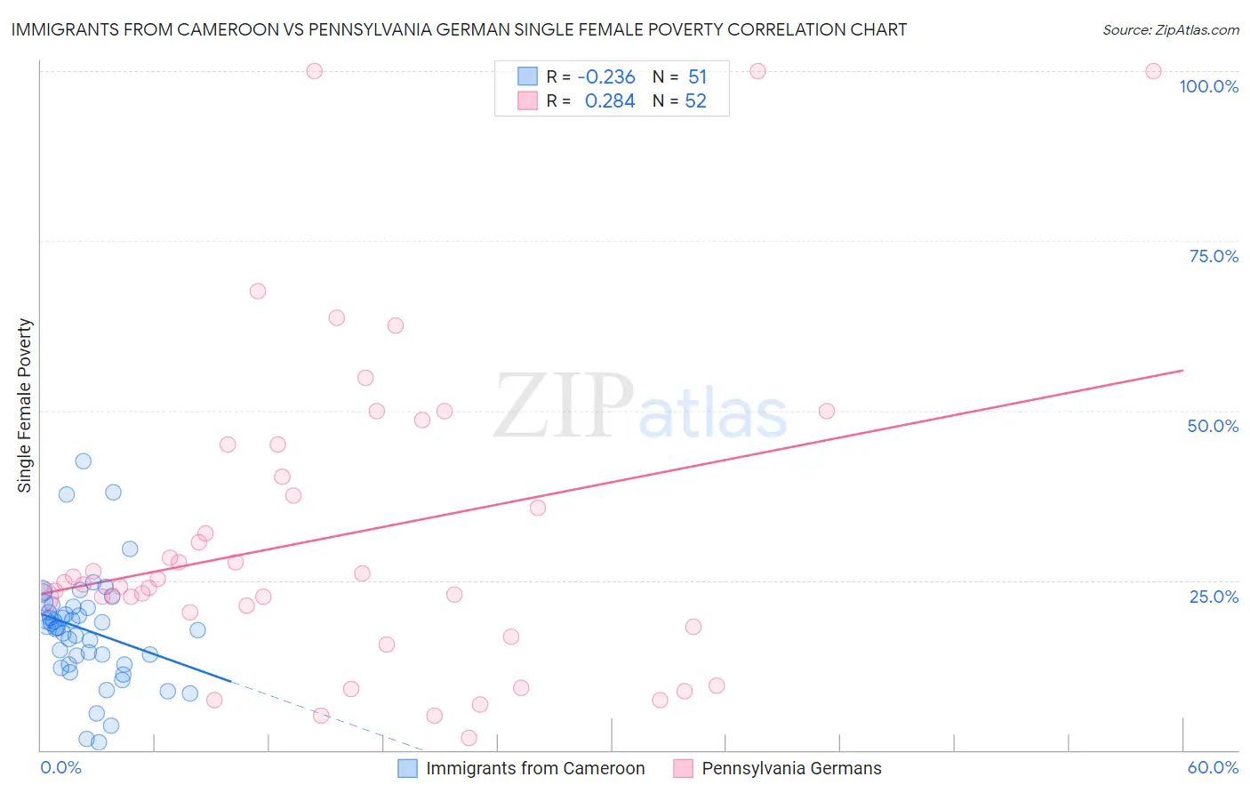 Immigrants from Cameroon vs Pennsylvania German Single Female Poverty