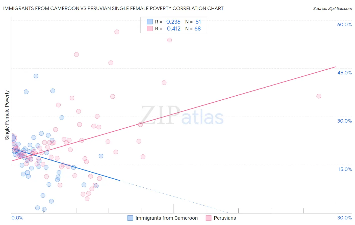 Immigrants from Cameroon vs Peruvian Single Female Poverty