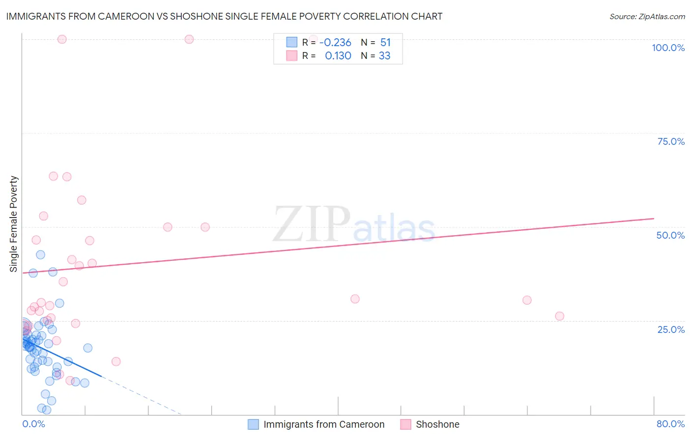 Immigrants from Cameroon vs Shoshone Single Female Poverty