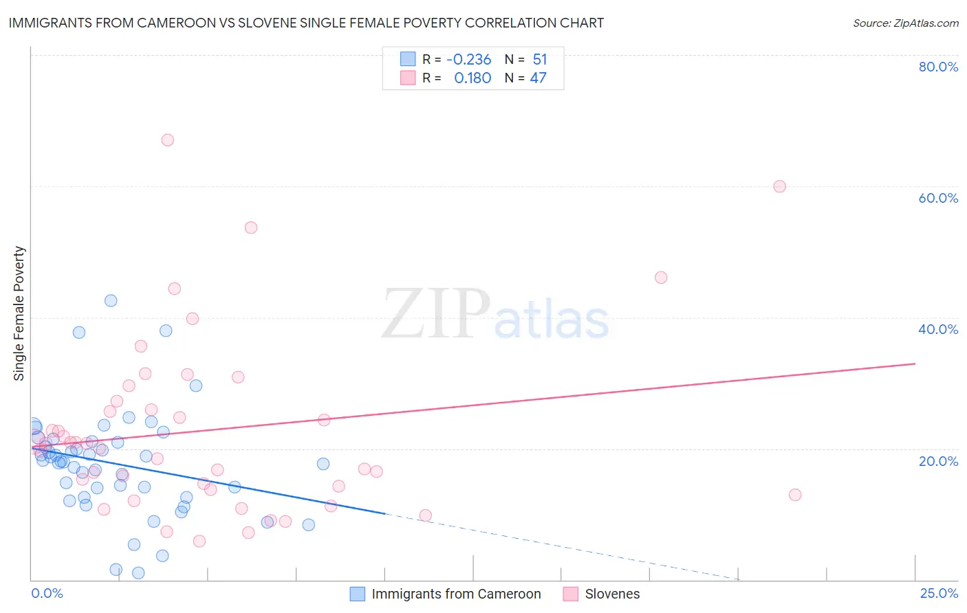 Immigrants from Cameroon vs Slovene Single Female Poverty