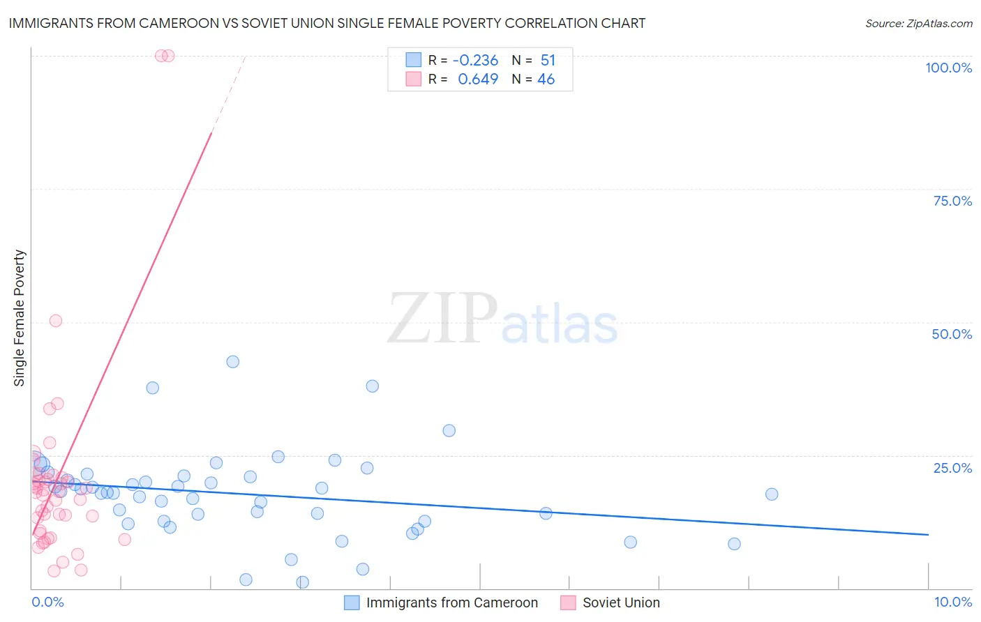 Immigrants from Cameroon vs Soviet Union Single Female Poverty