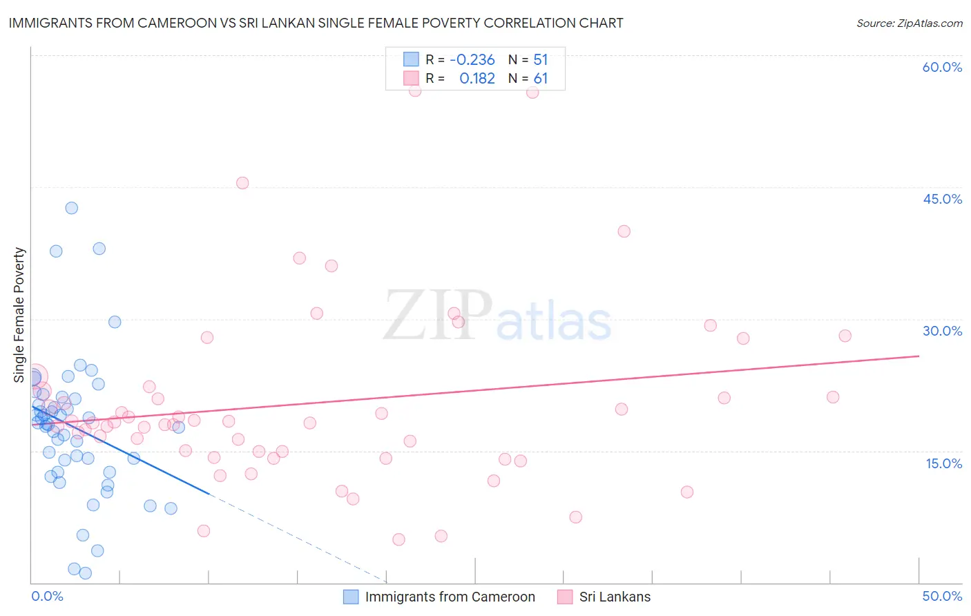 Immigrants from Cameroon vs Sri Lankan Single Female Poverty