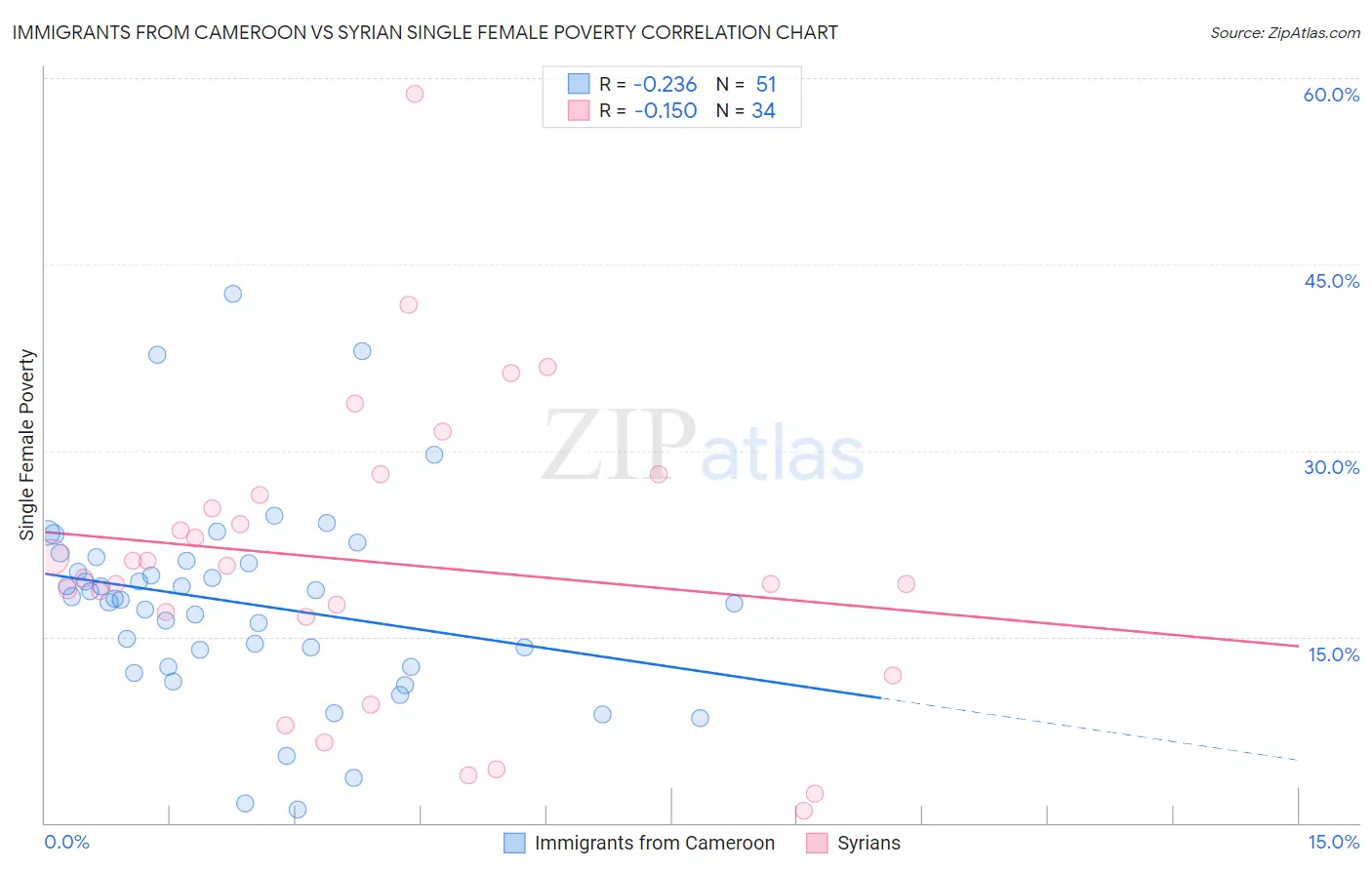 Immigrants from Cameroon vs Syrian Single Female Poverty