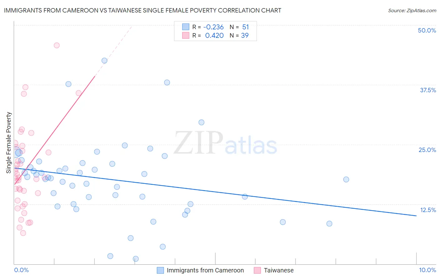 Immigrants from Cameroon vs Taiwanese Single Female Poverty