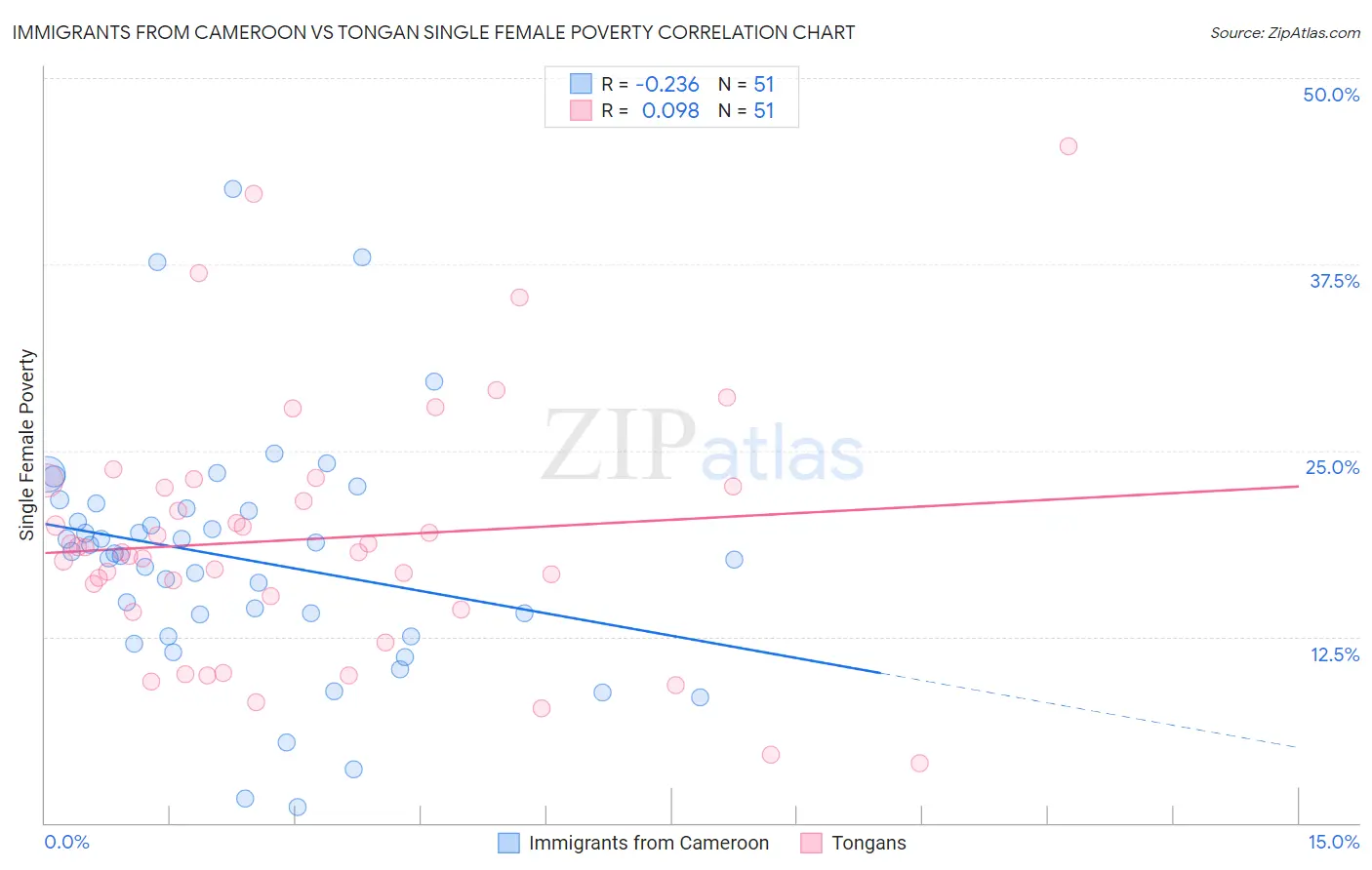 Immigrants from Cameroon vs Tongan Single Female Poverty