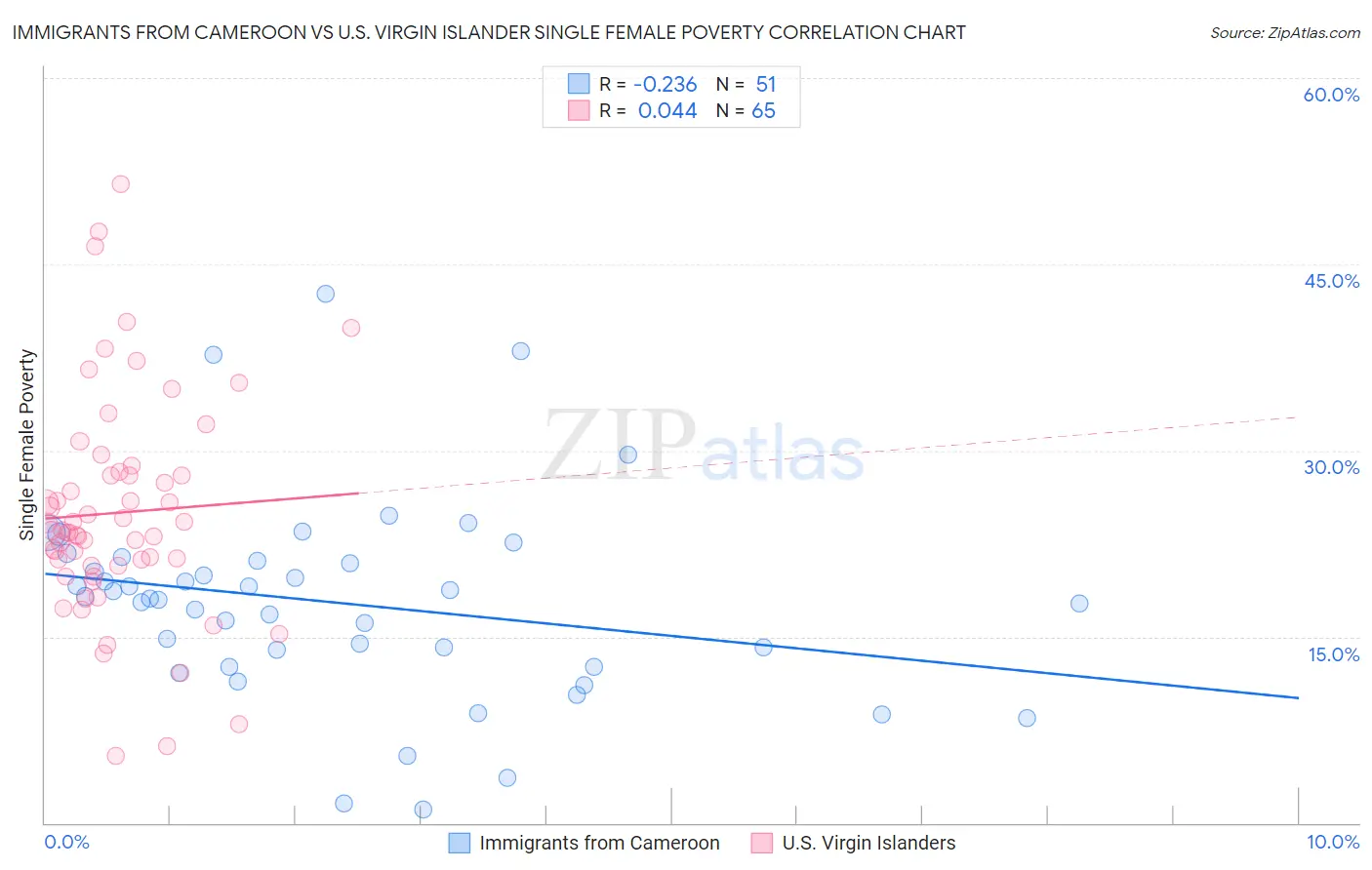 Immigrants from Cameroon vs U.S. Virgin Islander Single Female Poverty