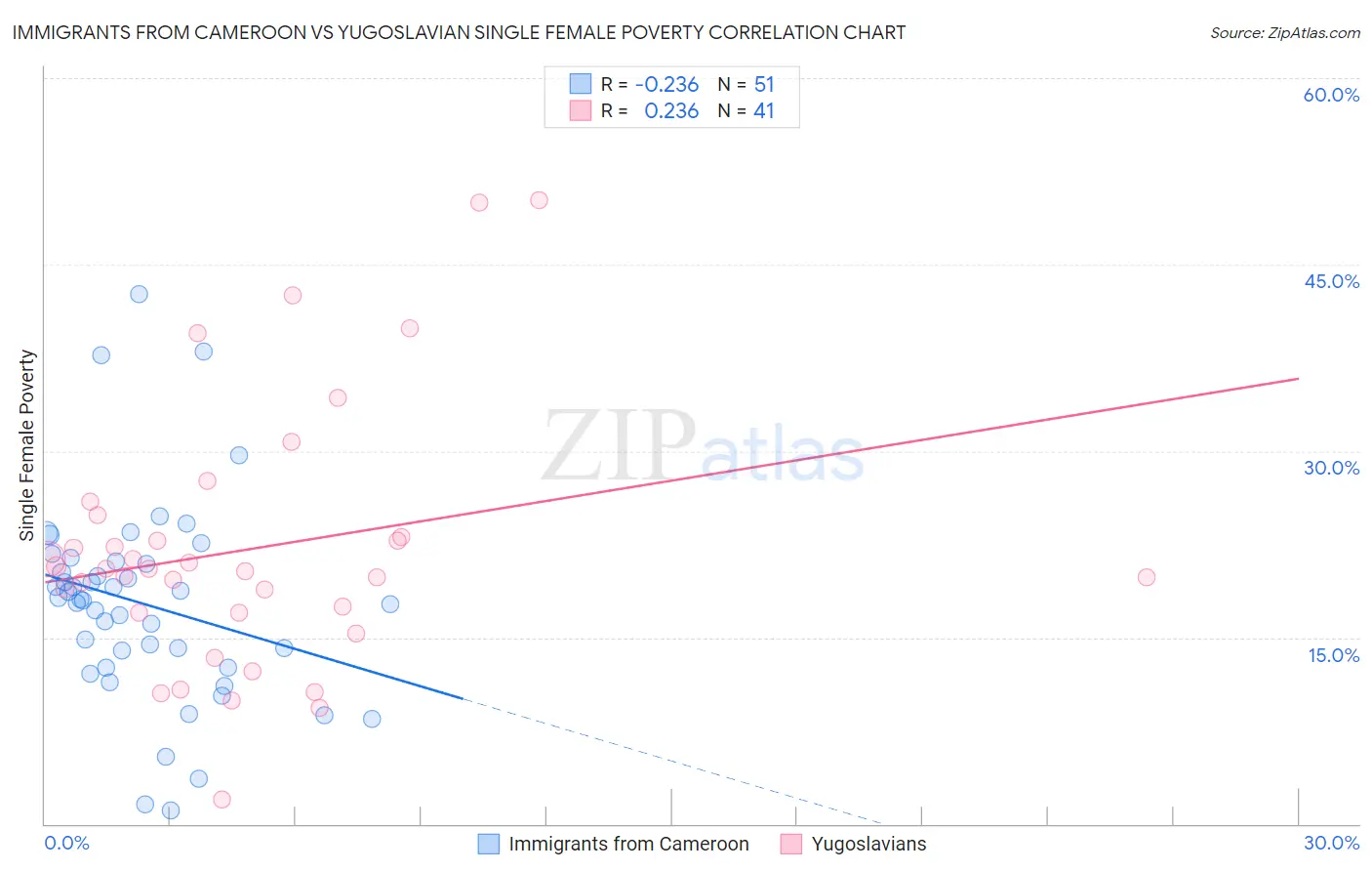 Immigrants from Cameroon vs Yugoslavian Single Female Poverty