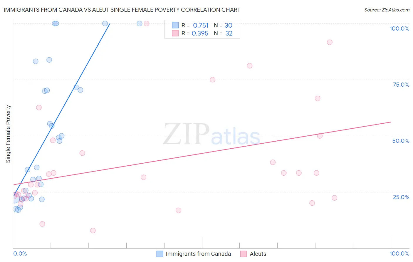 Immigrants from Canada vs Aleut Single Female Poverty