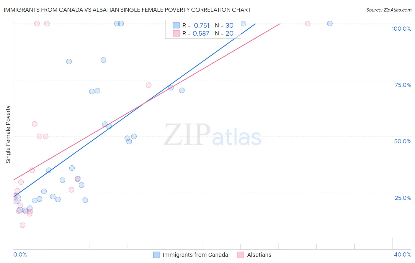 Immigrants from Canada vs Alsatian Single Female Poverty
