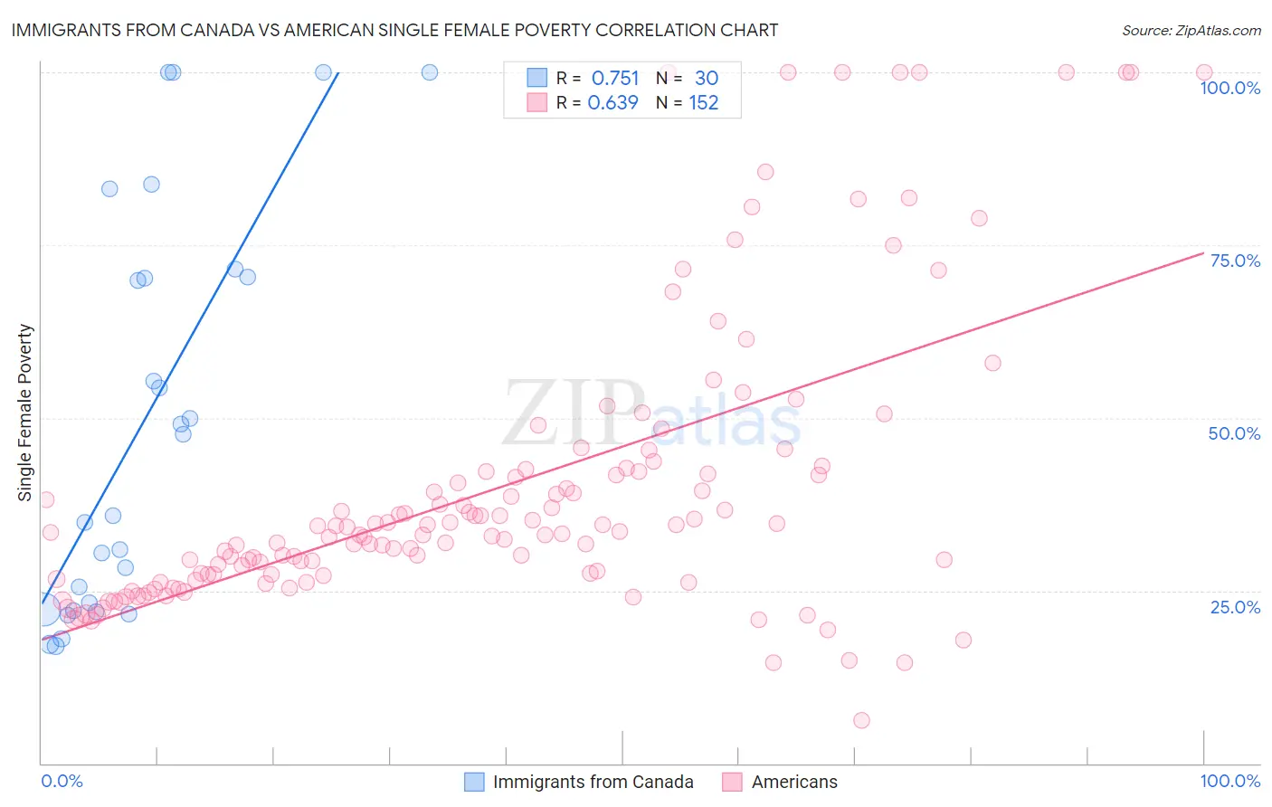 Immigrants from Canada vs American Single Female Poverty