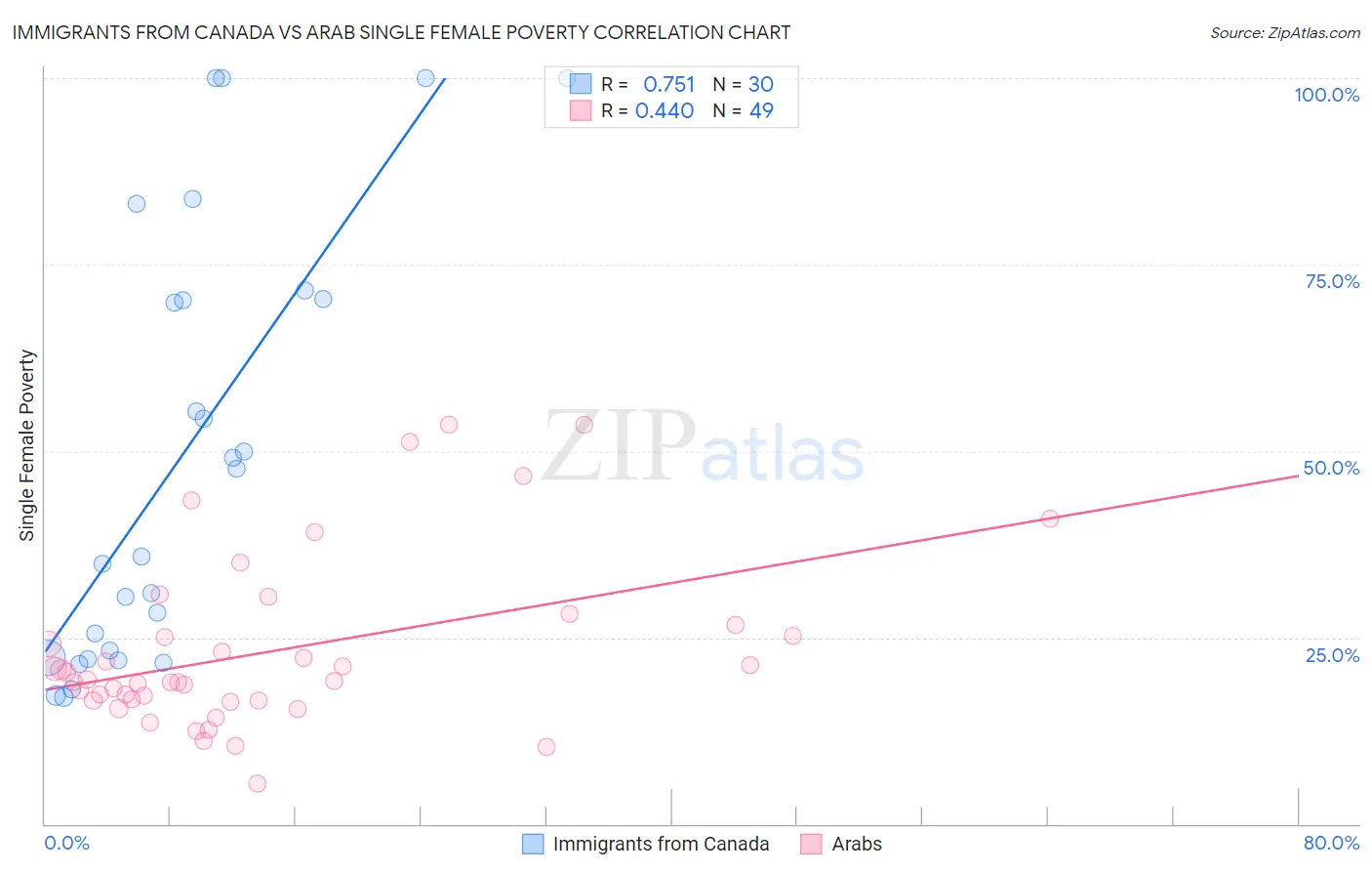 Immigrants from Canada vs Arab Single Female Poverty