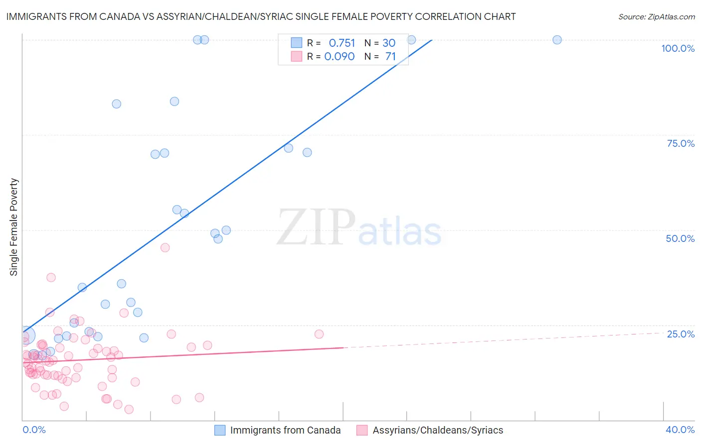 Immigrants from Canada vs Assyrian/Chaldean/Syriac Single Female Poverty