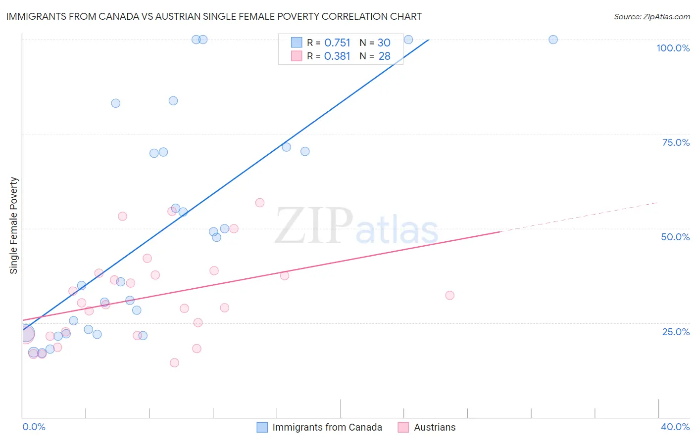 Immigrants from Canada vs Austrian Single Female Poverty