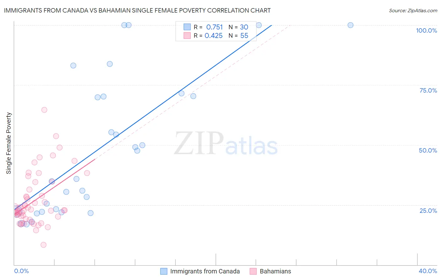 Immigrants from Canada vs Bahamian Single Female Poverty