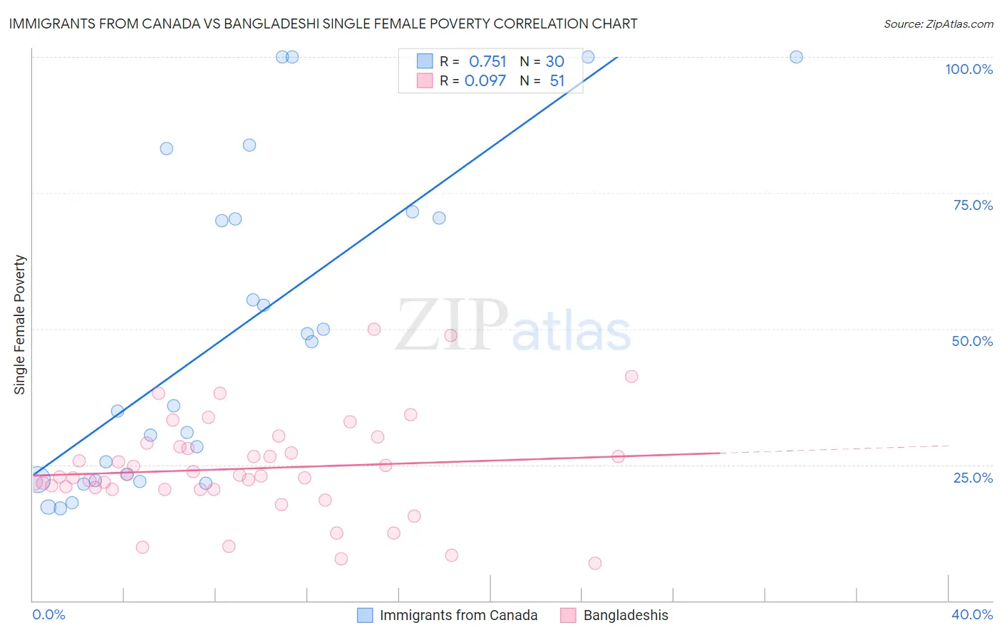 Immigrants from Canada vs Bangladeshi Single Female Poverty