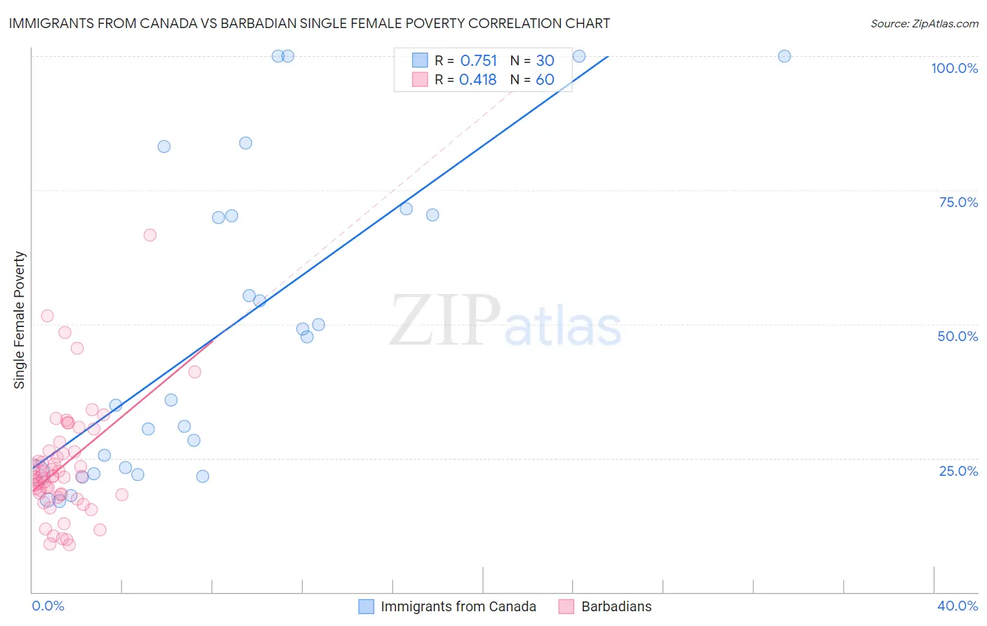 Immigrants from Canada vs Barbadian Single Female Poverty