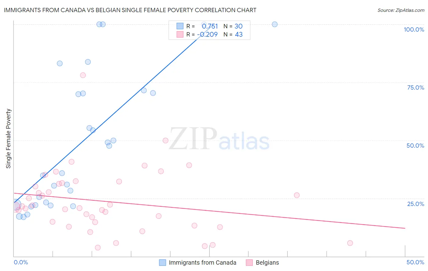 Immigrants from Canada vs Belgian Single Female Poverty