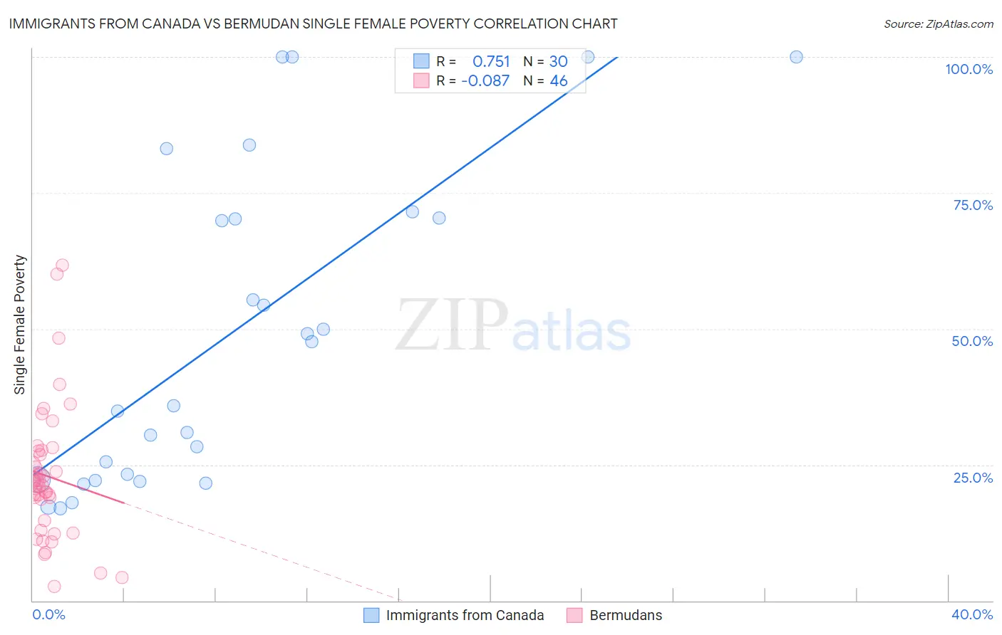 Immigrants from Canada vs Bermudan Single Female Poverty