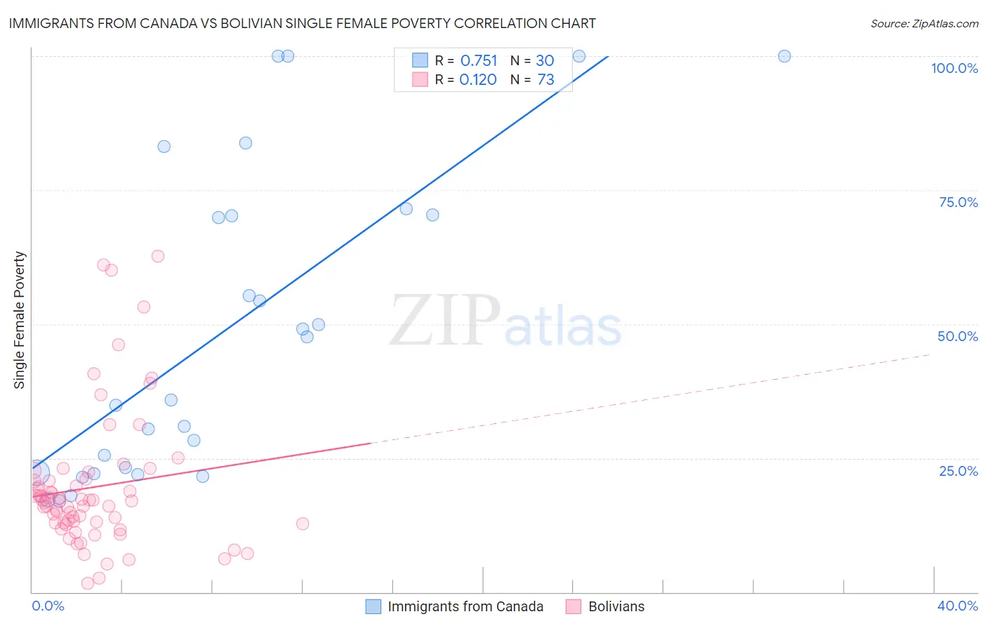 Immigrants from Canada vs Bolivian Single Female Poverty