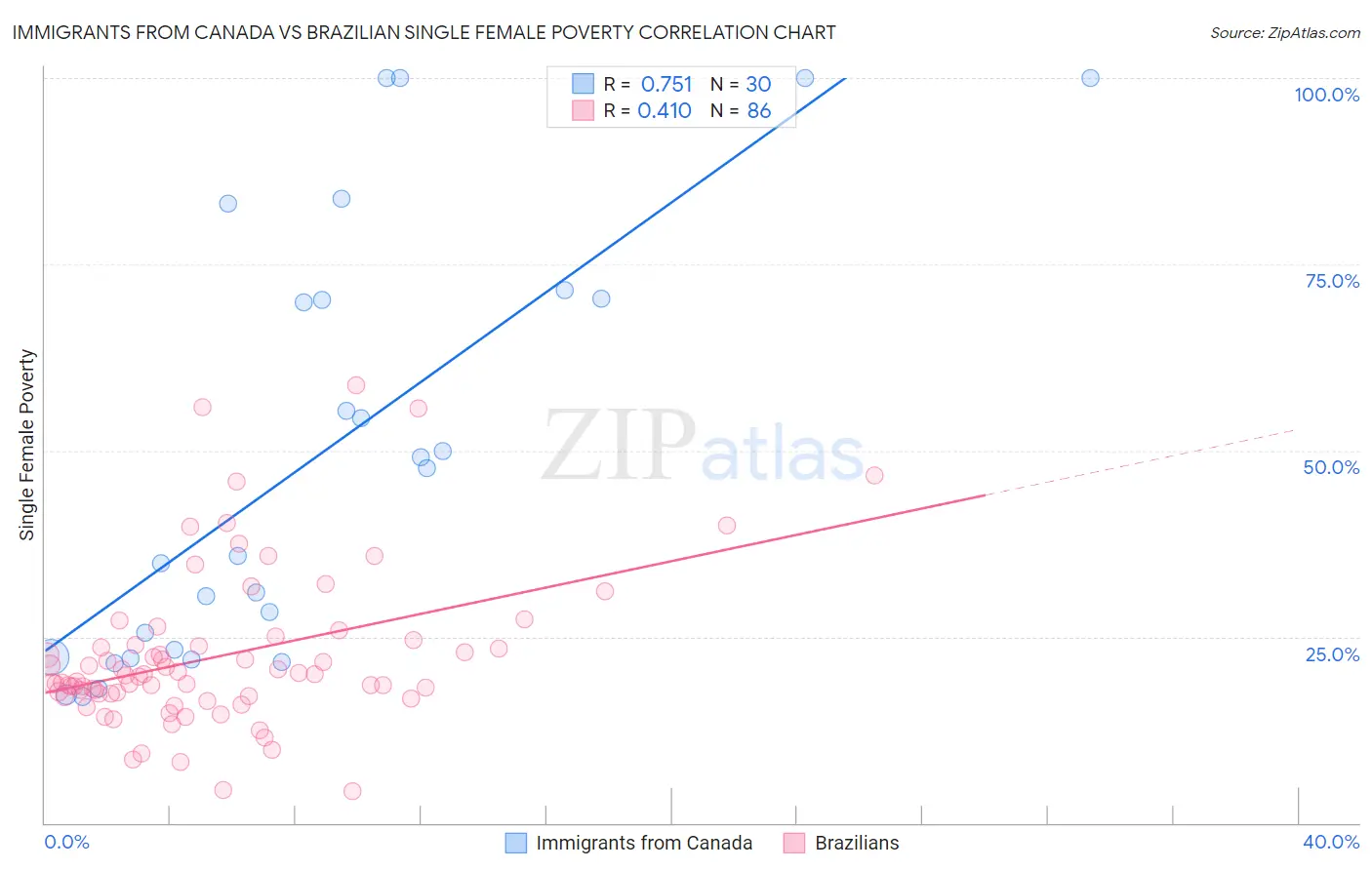 Immigrants from Canada vs Brazilian Single Female Poverty