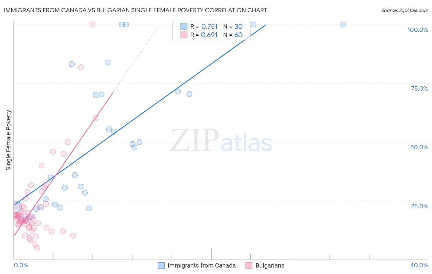 Immigrants from Canada vs Bulgarian Single Female Poverty