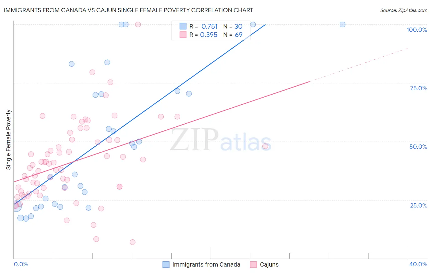 Immigrants from Canada vs Cajun Single Female Poverty