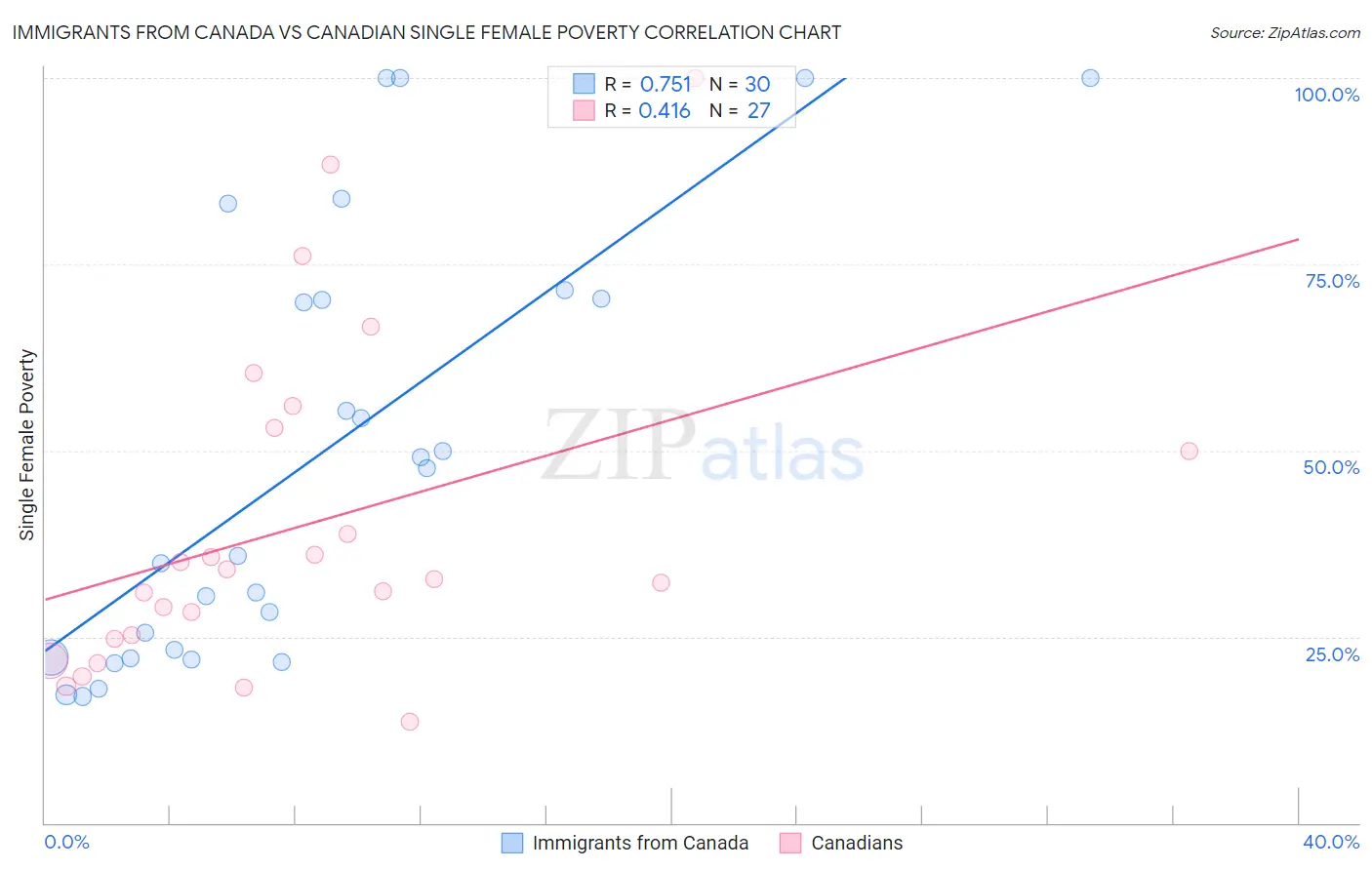 Immigrants from Canada vs Canadian Single Female Poverty