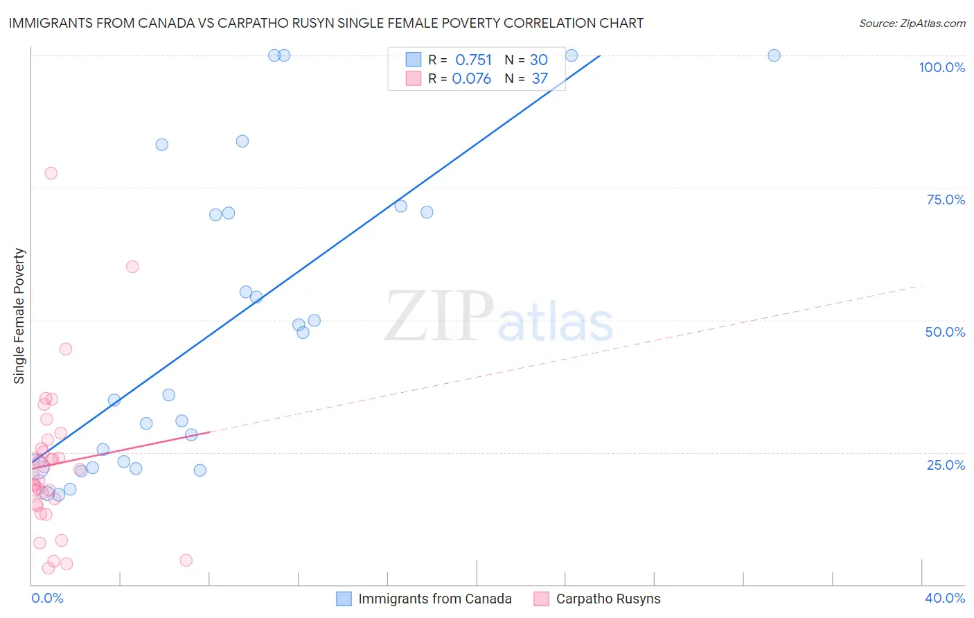 Immigrants from Canada vs Carpatho Rusyn Single Female Poverty