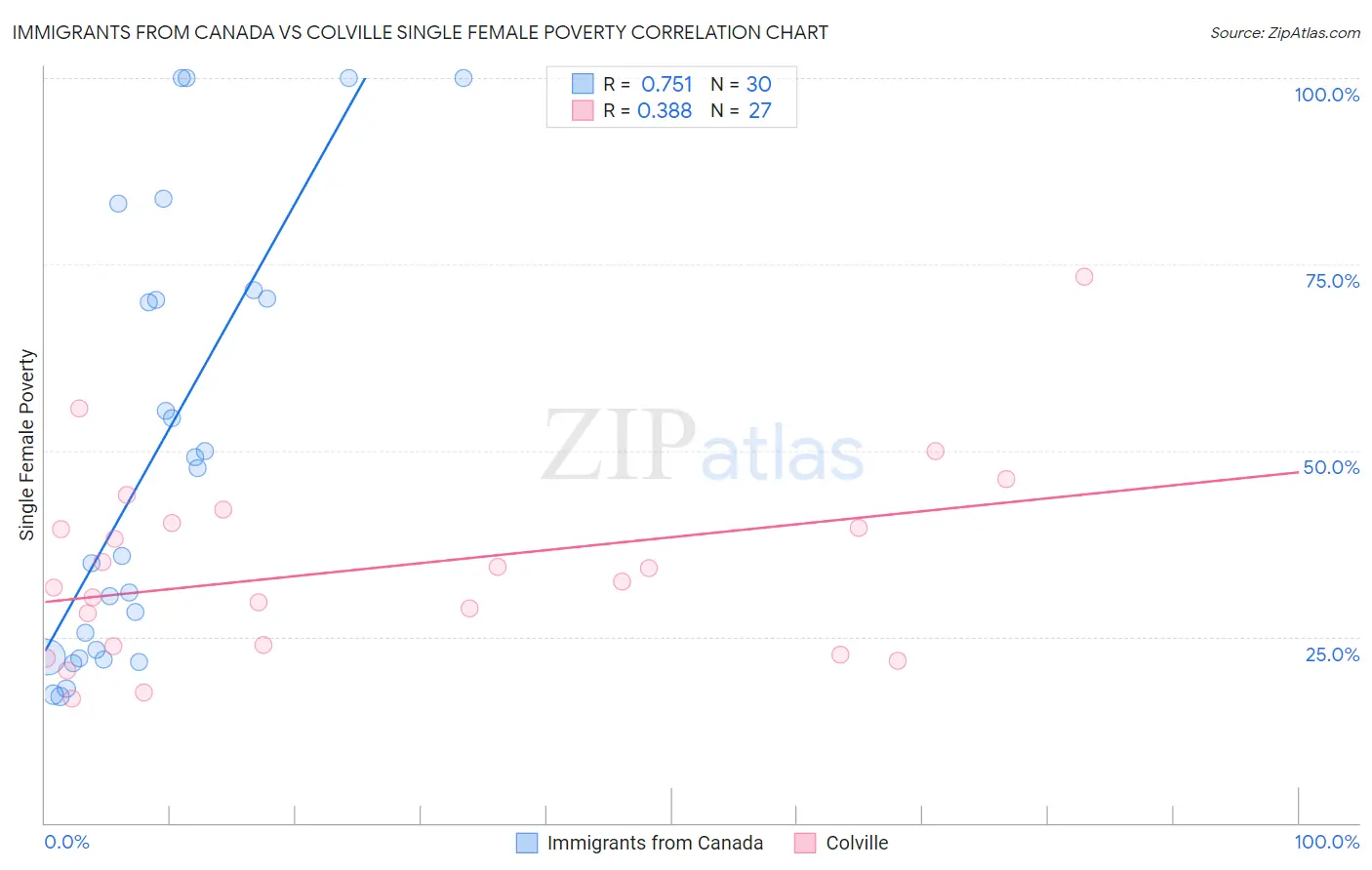 Immigrants from Canada vs Colville Single Female Poverty