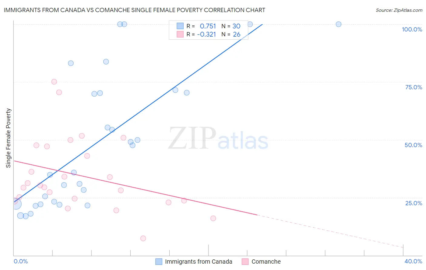 Immigrants from Canada vs Comanche Single Female Poverty