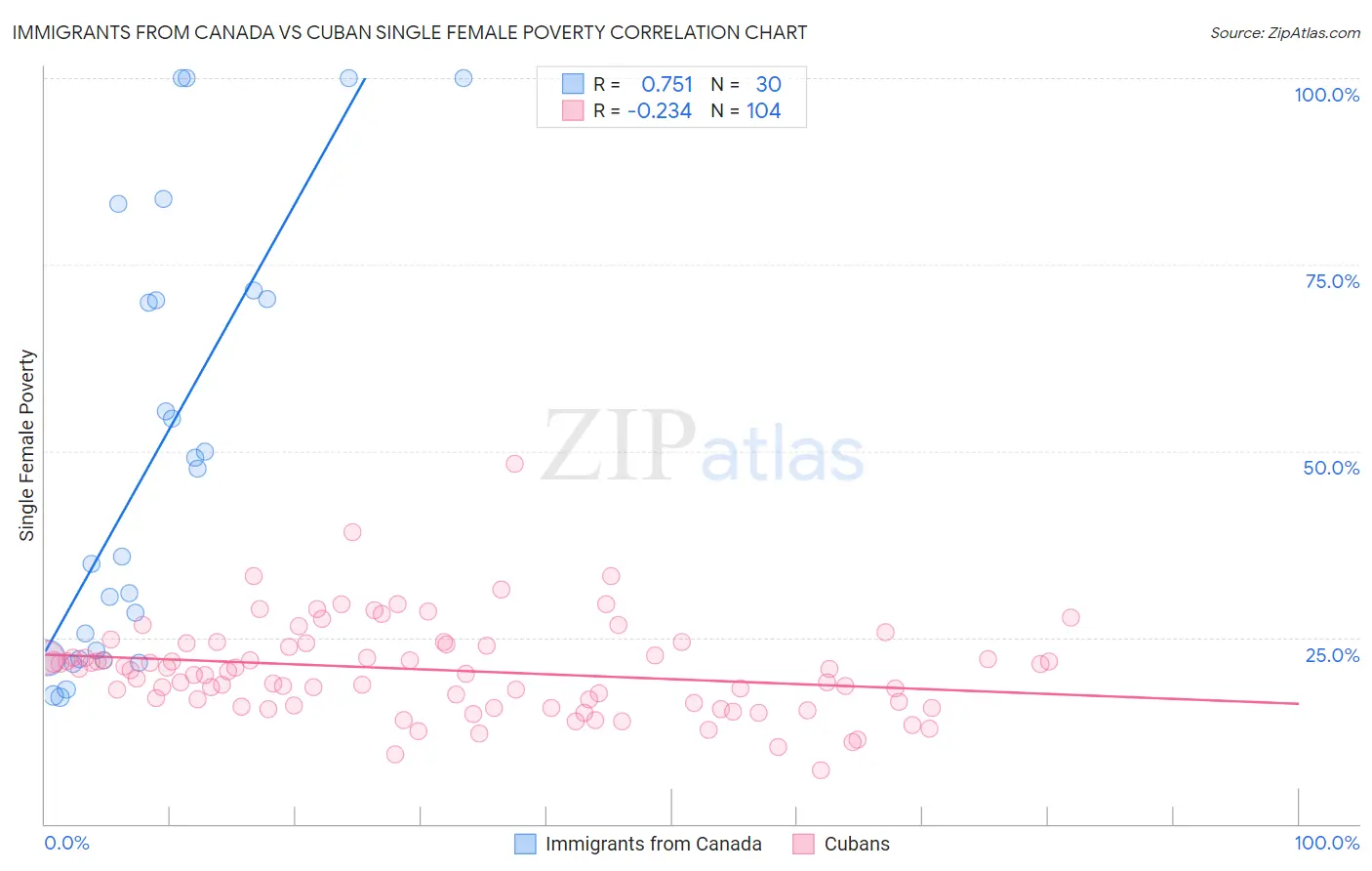 Immigrants from Canada vs Cuban Single Female Poverty