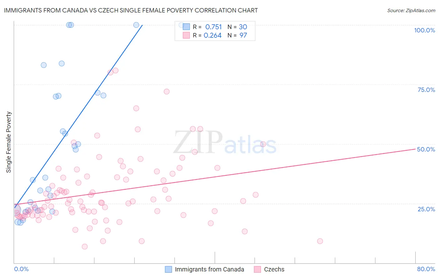 Immigrants from Canada vs Czech Single Female Poverty