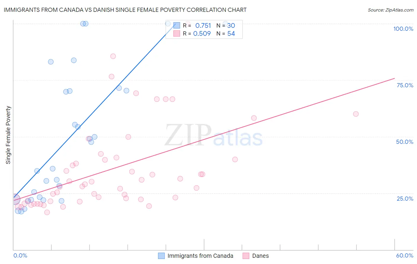 Immigrants from Canada vs Danish Single Female Poverty
