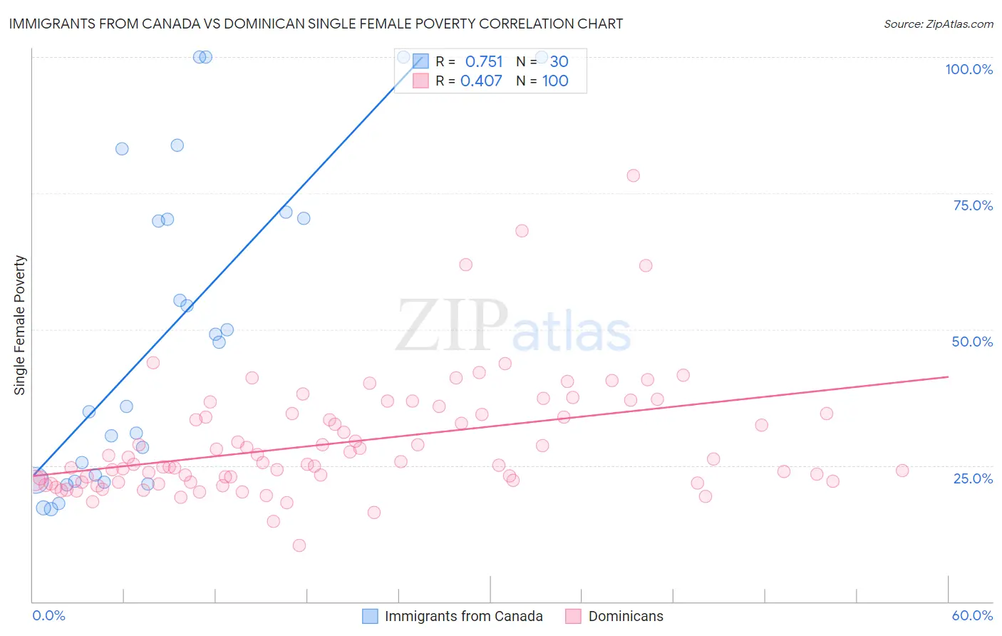 Immigrants from Canada vs Dominican Single Female Poverty