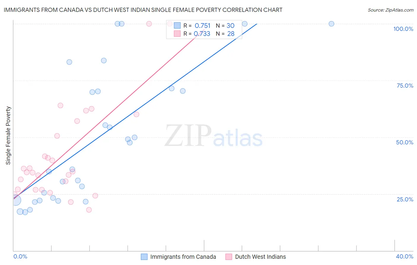 Immigrants from Canada vs Dutch West Indian Single Female Poverty