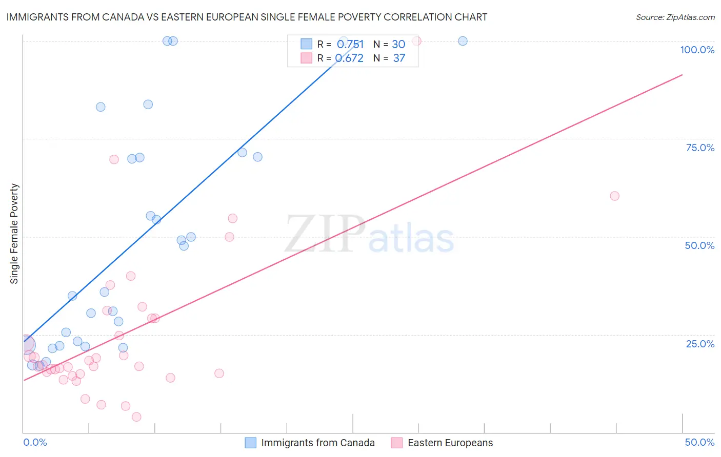 Immigrants from Canada vs Eastern European Single Female Poverty