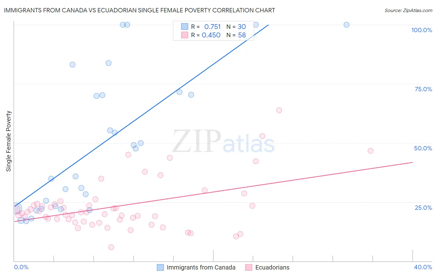 Immigrants from Canada vs Ecuadorian Single Female Poverty