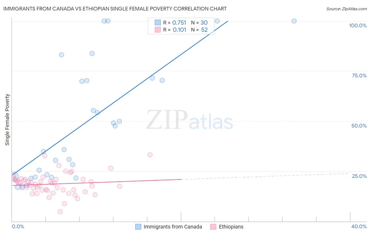 Immigrants from Canada vs Ethiopian Single Female Poverty