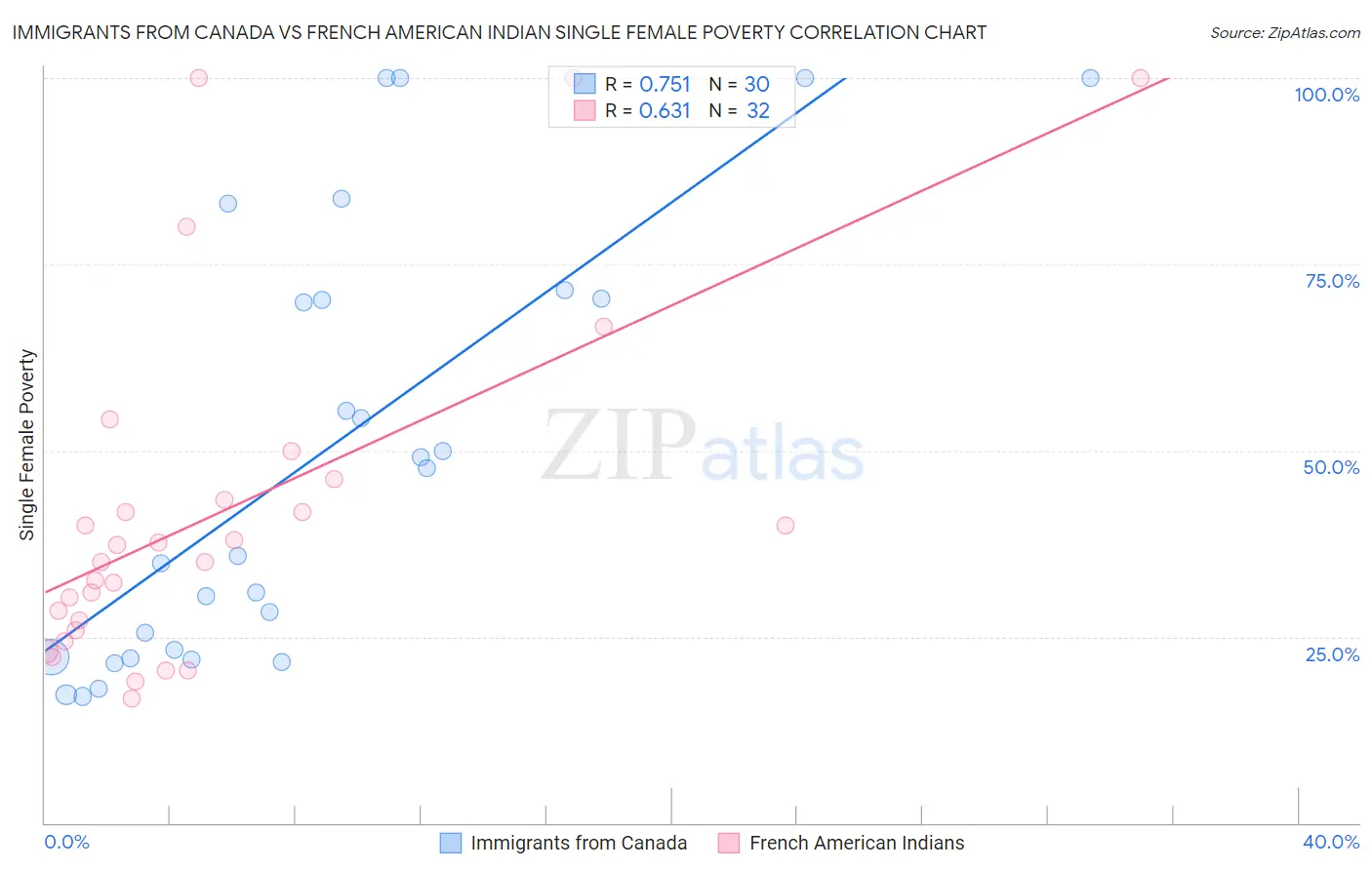 Immigrants from Canada vs French American Indian Single Female Poverty