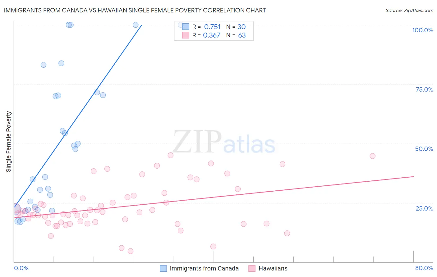 Immigrants from Canada vs Hawaiian Single Female Poverty