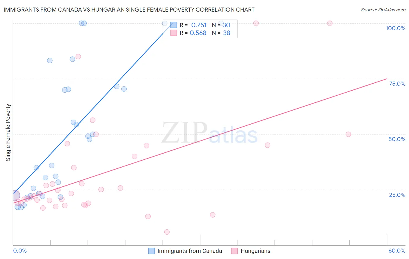 Immigrants from Canada vs Hungarian Single Female Poverty