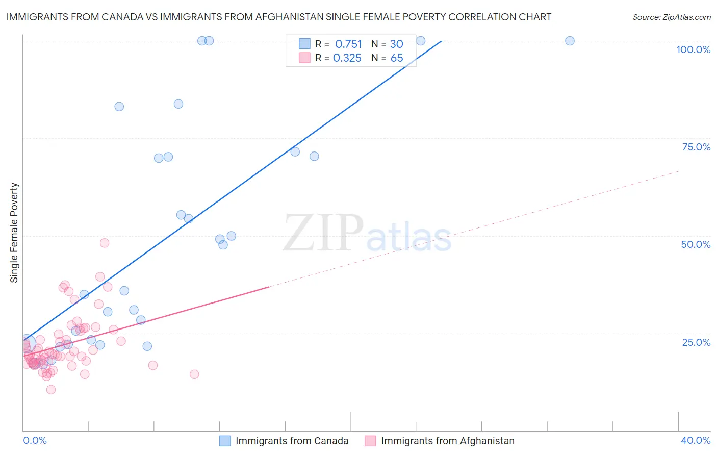 Immigrants from Canada vs Immigrants from Afghanistan Single Female Poverty