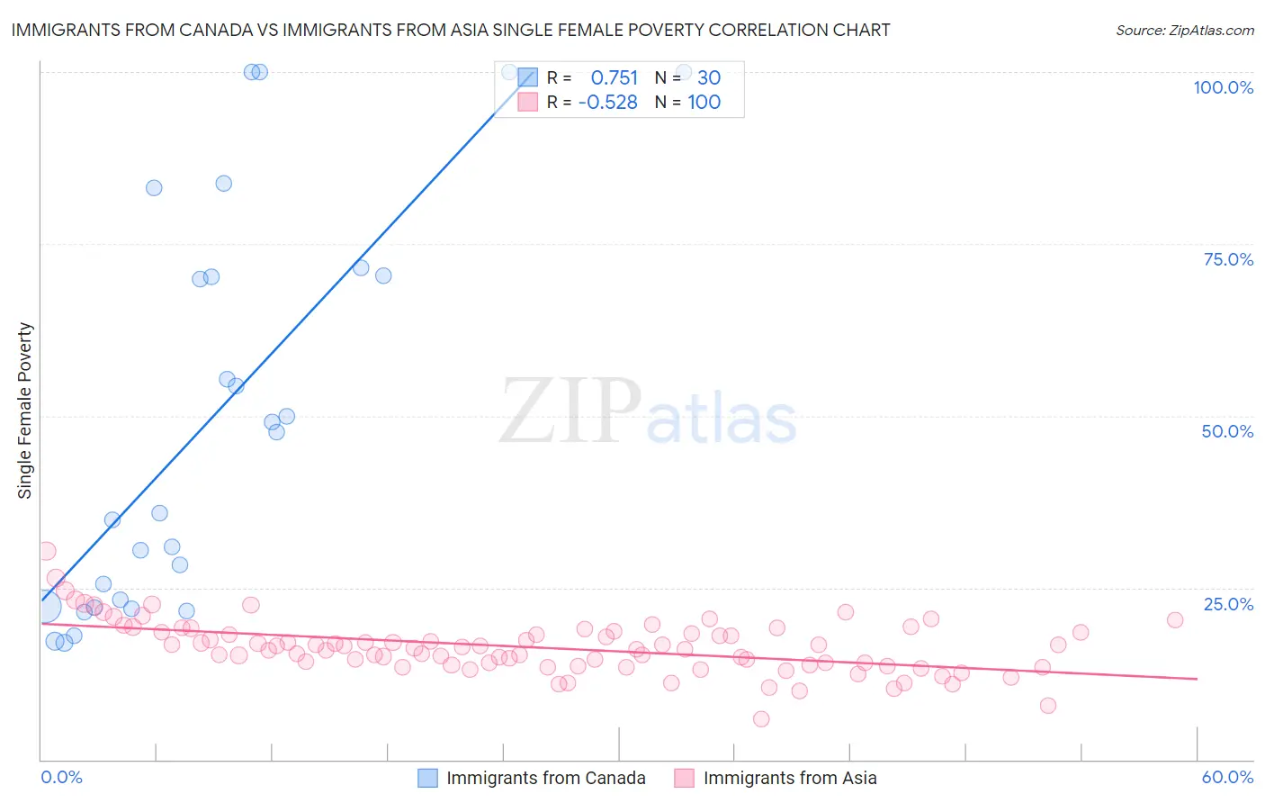 Immigrants from Canada vs Immigrants from Asia Single Female Poverty