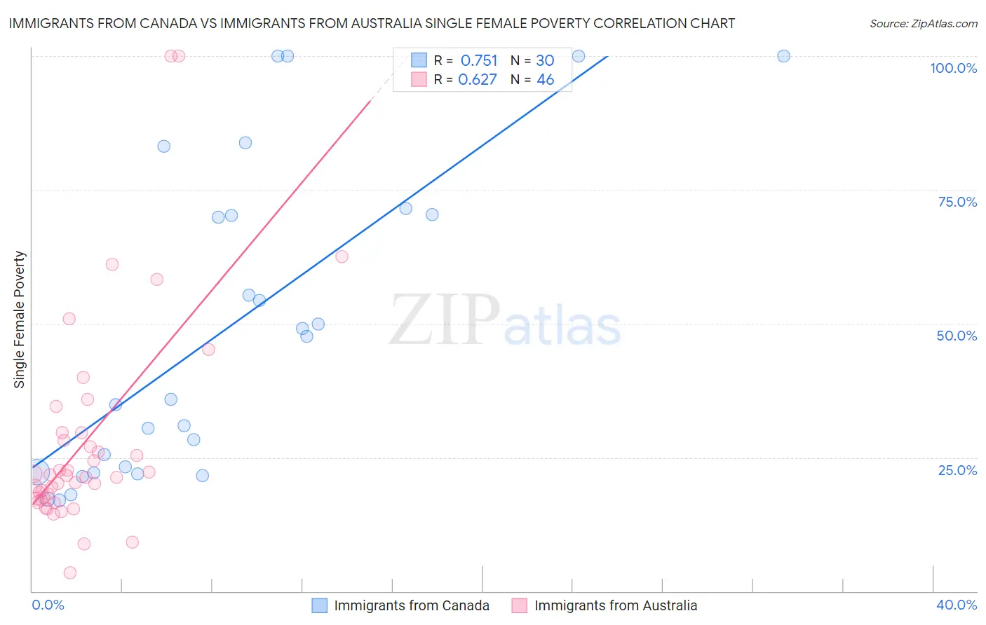 Immigrants from Canada vs Immigrants from Australia Single Female Poverty