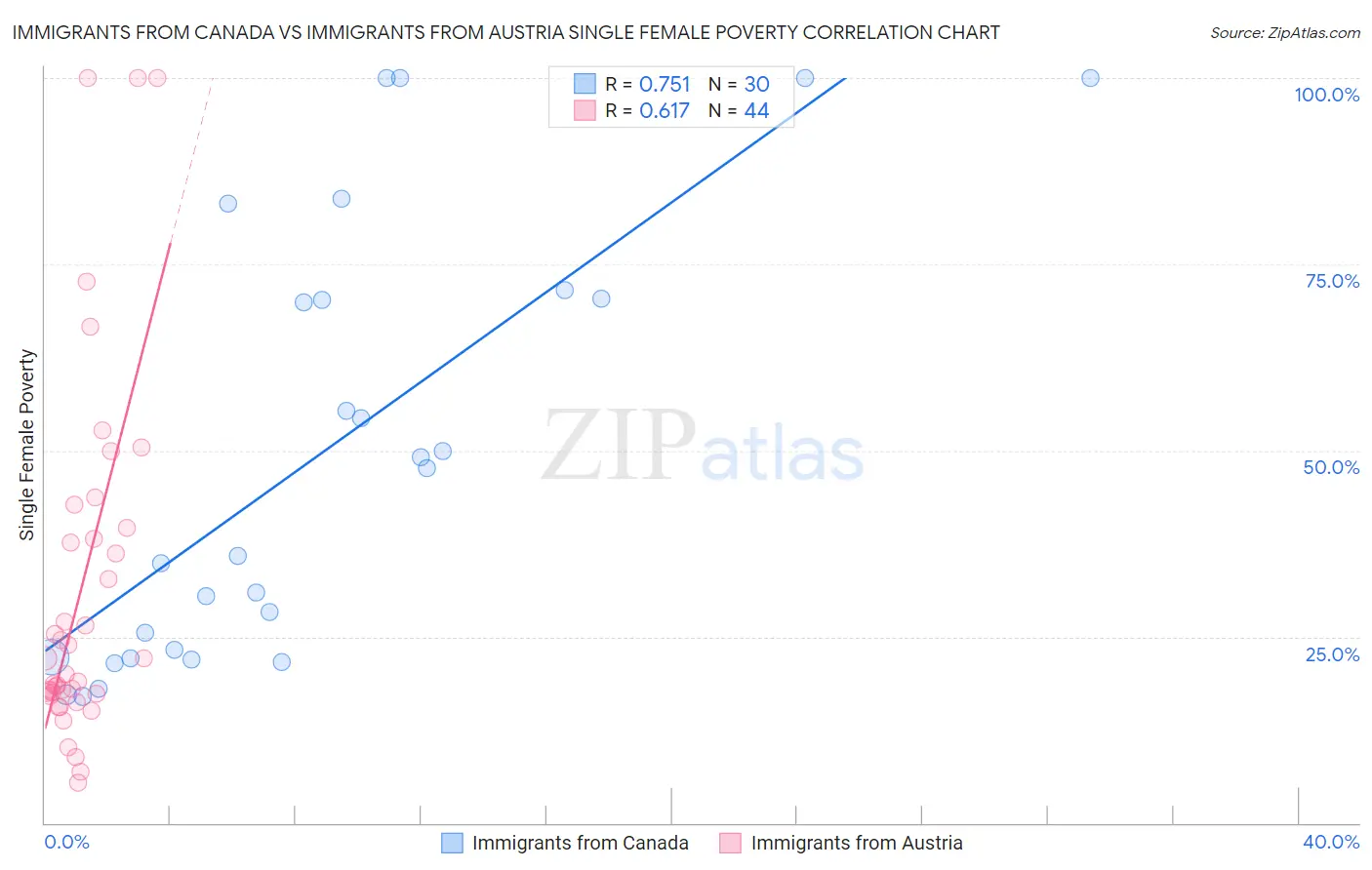 Immigrants from Canada vs Immigrants from Austria Single Female Poverty