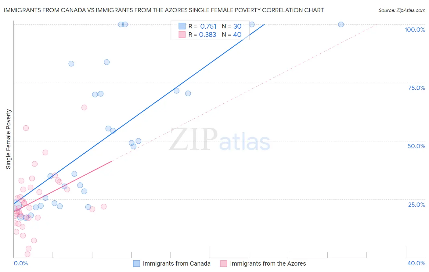 Immigrants from Canada vs Immigrants from the Azores Single Female Poverty