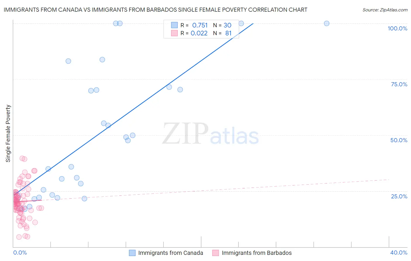 Immigrants from Canada vs Immigrants from Barbados Single Female Poverty