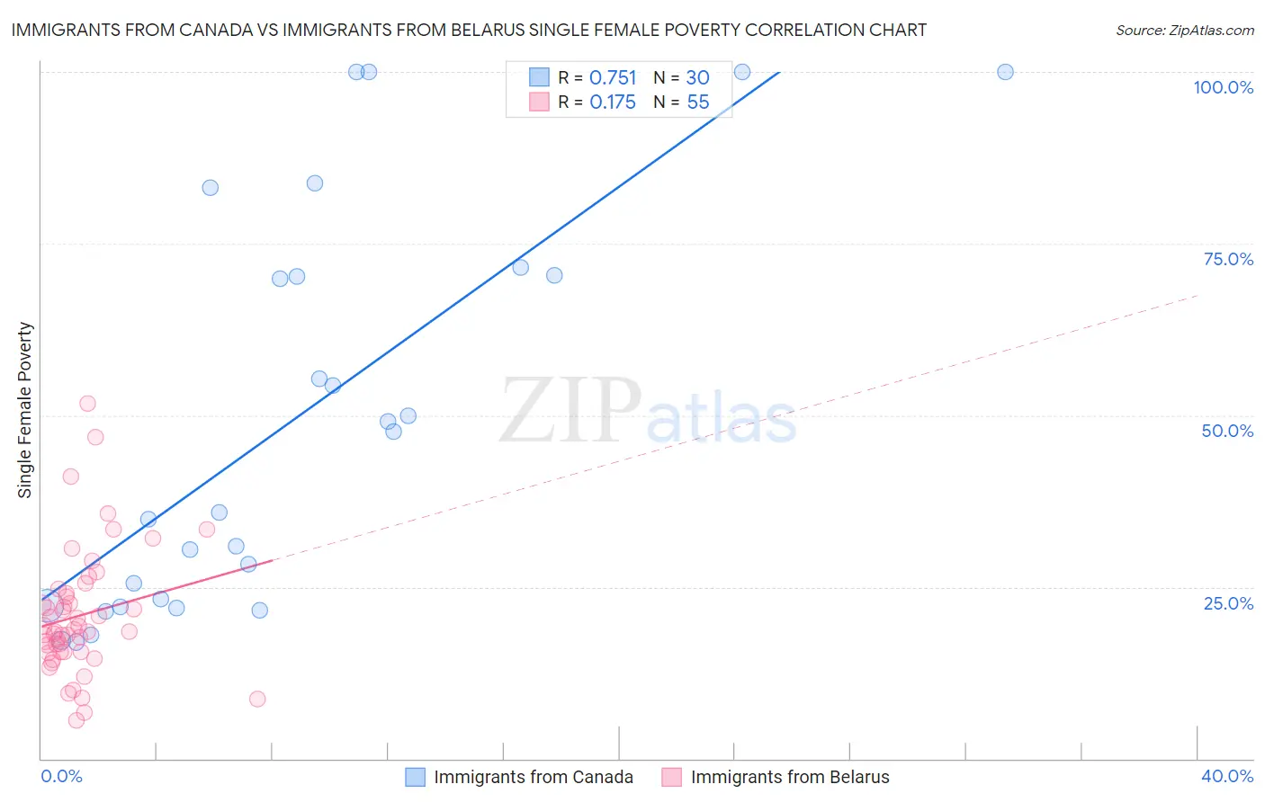 Immigrants from Canada vs Immigrants from Belarus Single Female Poverty