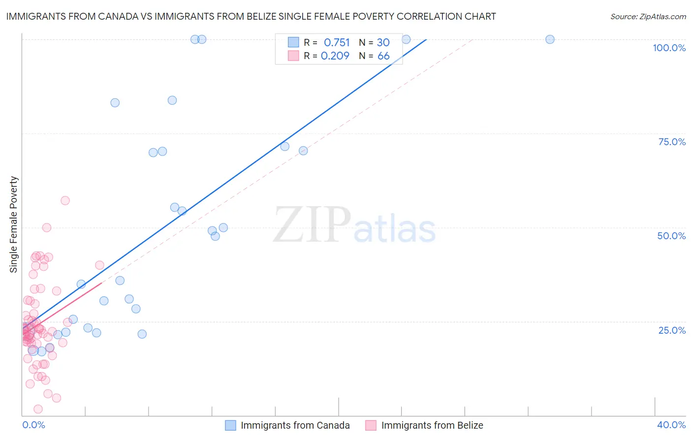 Immigrants from Canada vs Immigrants from Belize Single Female Poverty