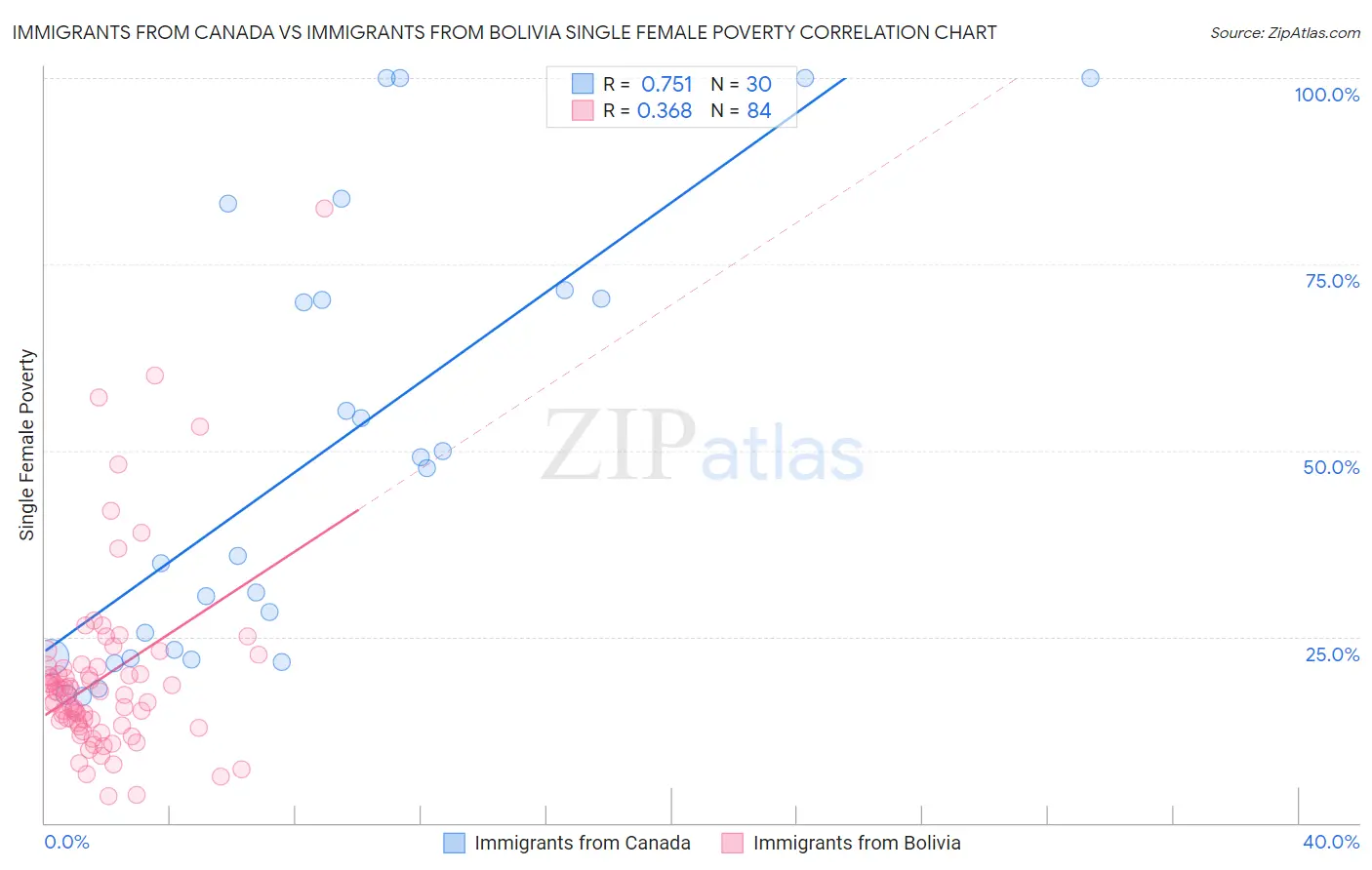 Immigrants from Canada vs Immigrants from Bolivia Single Female Poverty